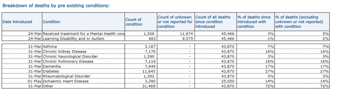 Toby also says only 388 under-60s without a pre-existing condition died of Covid.This is because "pre-existing conditions" includes things like high blood pressure, asthma, eczema, depression.Including those, *nine times* as many under-60s have died.  https://twitter.com/AdamJKucharski/status/1344598445491970049