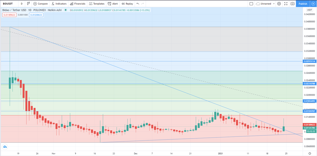 AkselAsko's tweet photo. It seems that a Binance account just bought around 21.8M $BID tokens! Binance listing to come after mainnet launch? Only time will tell!
Anyways, we have a breakout for Bidao! Congratz warriors! We're moving to #YOBID next chapter! #BidaoWarriors #Bidao #BID #YOBID2021 https://t.co/K8wk0FdZWu
