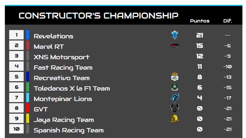 🇦🇺 #EOSGP2 – Clasificaciones tras el Gran Premio de Australia (1/10):