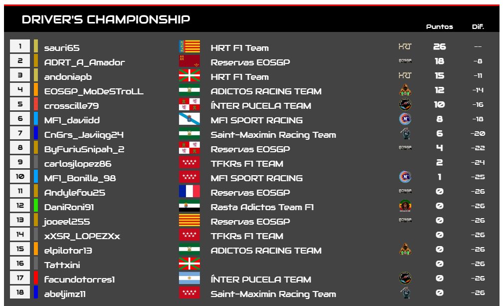 EOSGP_eSports's tweet photo. 🇦🇺 #EOSGP1 – Clasificaciones tras el Gran Premio de Australia (1/10): https://t.co/avAXwLhyVK