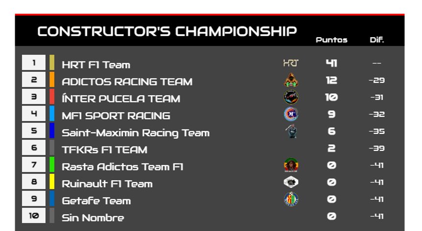 🇦🇺 #EOSGP1 – Clasificaciones tras el Gran Premio de Australia (1/10):