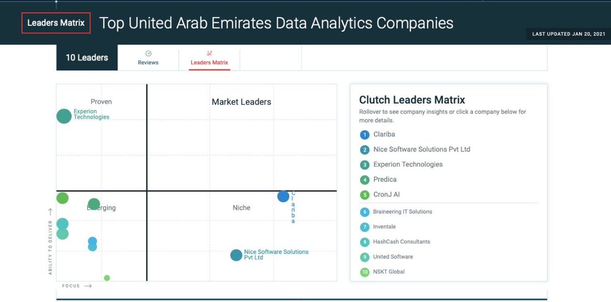 NsktGlobal's tweet photo. https://t.co/KtqxJjtG4S
NSKT Global is A Top Dubai Data Analytics Firm According to Clutch 2021 🥳🥳🥳🥳
#ClutchLeader #dataanalytics #dubai #topfirm #finance
#nsktglobal https://t.co/PJJVDmy9oC