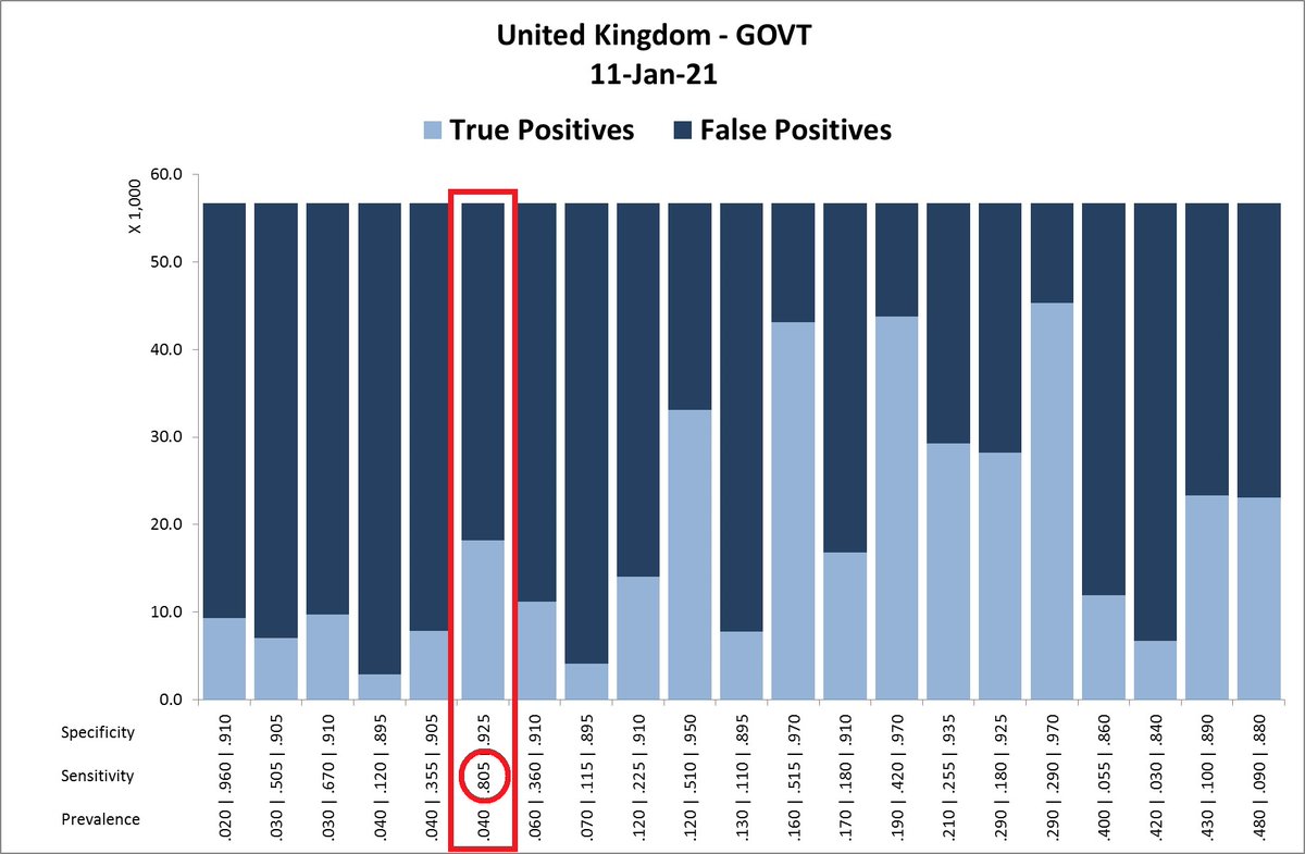 12/ We are consequently looking for a sensitivity value just below .842.  #BINGO! By just getting the amount of performed tests and number of reported positives from the government, we can conclude the actual specificity, sensitivity, and prevalence.