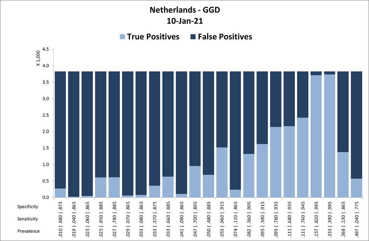 14/ Let’s have a look at the calculated data that the Netherlands are providing.