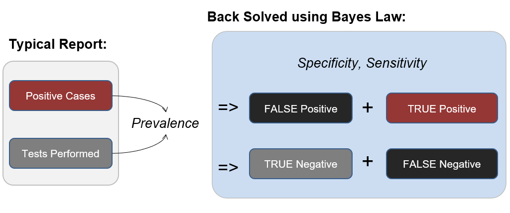 4/ This is done by creating confusion matrices with four variables. Namely: TP, FP, TN, FN. In order to calculate the matrices, we need prevalence, specificity, and sensitivity as well as the number of people that got tested (within a given period) and the number of positives.