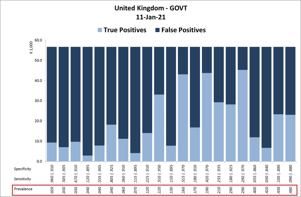 7/ For the 11 Jan 2021, 536,947 tests were performed, resulting in 56,733 reported positives. The confusion matrices contained 21 possible matches for that day, represented in the  #columns. We have sorted the columns by ‘prevalence’, as marked in red.