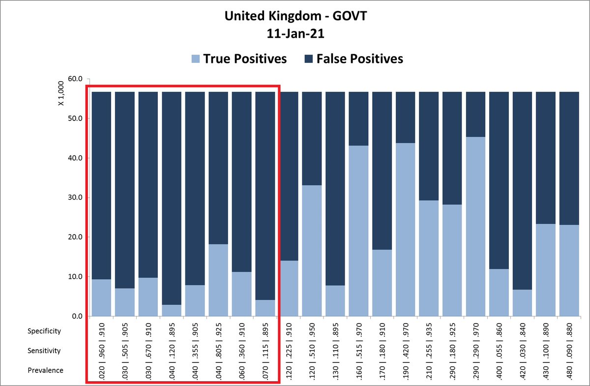 8/ The prevalence in the UK is currently presumed to be 1,52% ( https://bit.ly/3sRFSmw ). Given the fact that reported positives dropped by 43% since January 8, we are looking at a prevalence of around 3%, but definitely lower than 12%, leaving us with the following options: