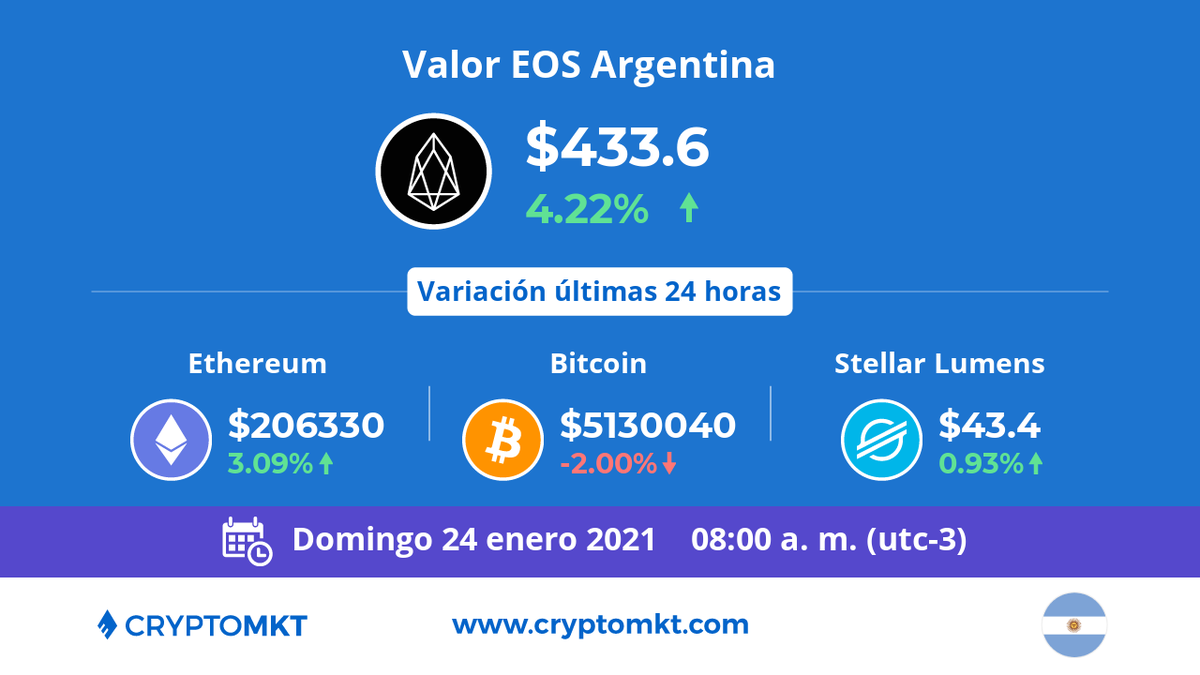 CryptoMKT's tweet photo. 🇦🇷 Hoy domingo 24 de enero #EOS #eos es la #criptomoneda de mayor variación en #Argentina dentro de las últimas 24 horas. ¿tú ya tienes las tuyas? https://t.co/NWaumHcbKF https://t.co/NPGWgcouPw