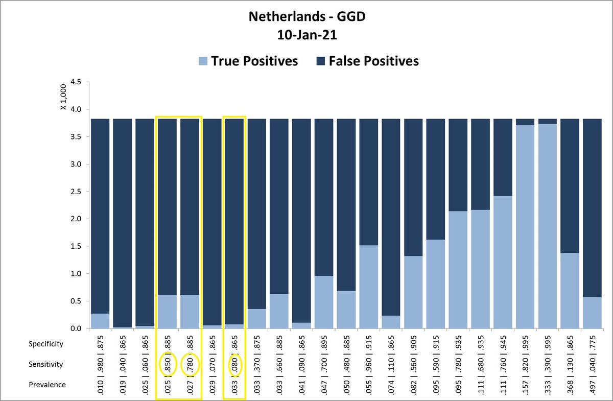 15/ AFAIK, the  #Dutch government did not make a recent comment about prevalence, but we can assume a similar one as in the UK. Also, the sensitivity should be in the range of 75-85%, leaving us with the following possible scenarios. Remark: note the low  #specificities < 90%.