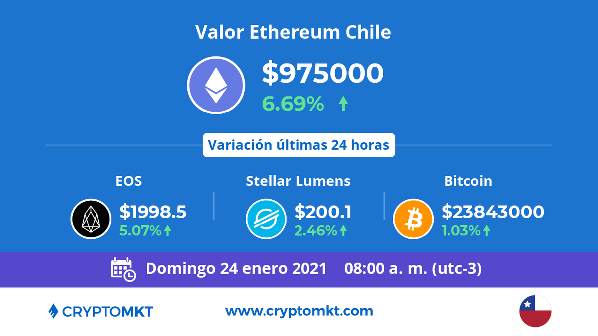 CryptoMKT's tweet photo. 🇨🇱 Hoy domingo 24 de enero #Ethereum #eth es la #criptomoneda de mayor variación en #Chile dentro de las últimas 24 horas. ¿tú ya tienes las tuyas? https://t.co/kzKU6AQ9GC https://t.co/8poGxCfQa0