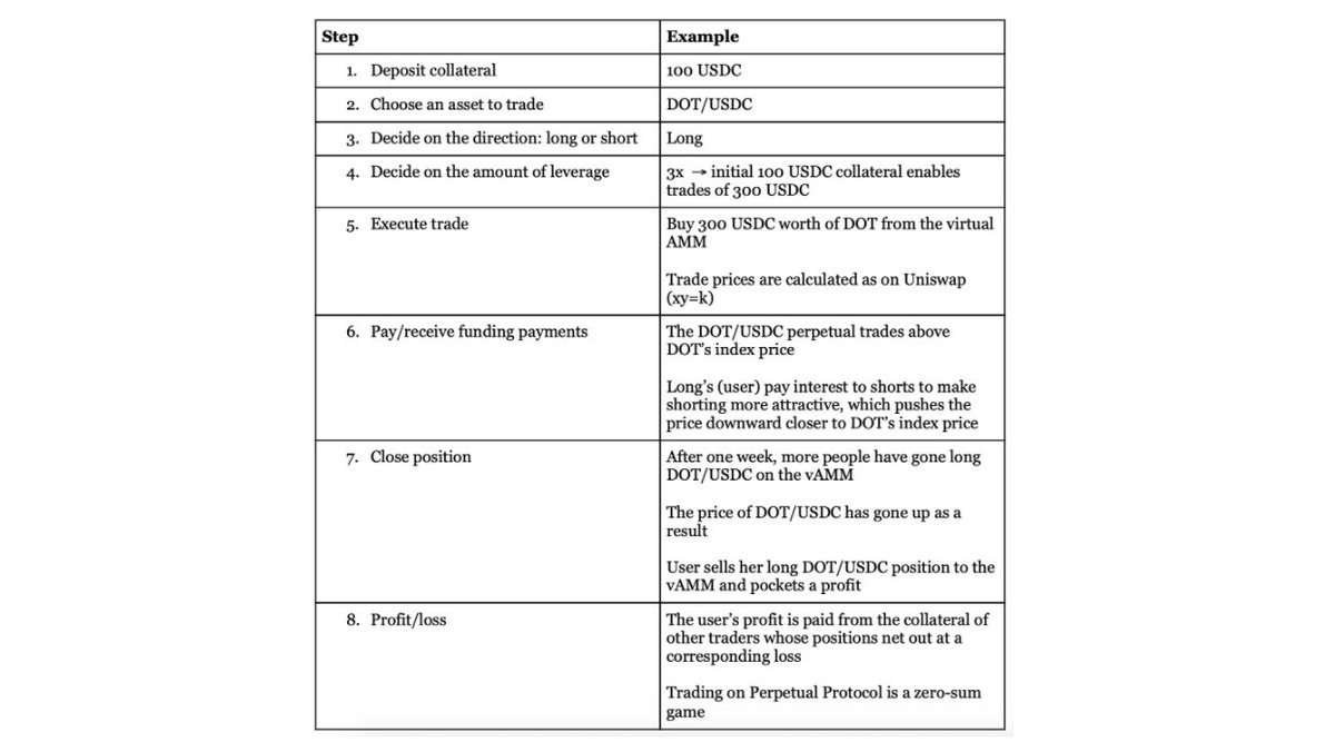 14/ Product (cont.)To start trading, users need to deposit USDC from Ethereum to the Perpetual Protocol exchange located on the sidechain. The USDC can then be used as collateral to buy synthetic assets (perpetual contracts).