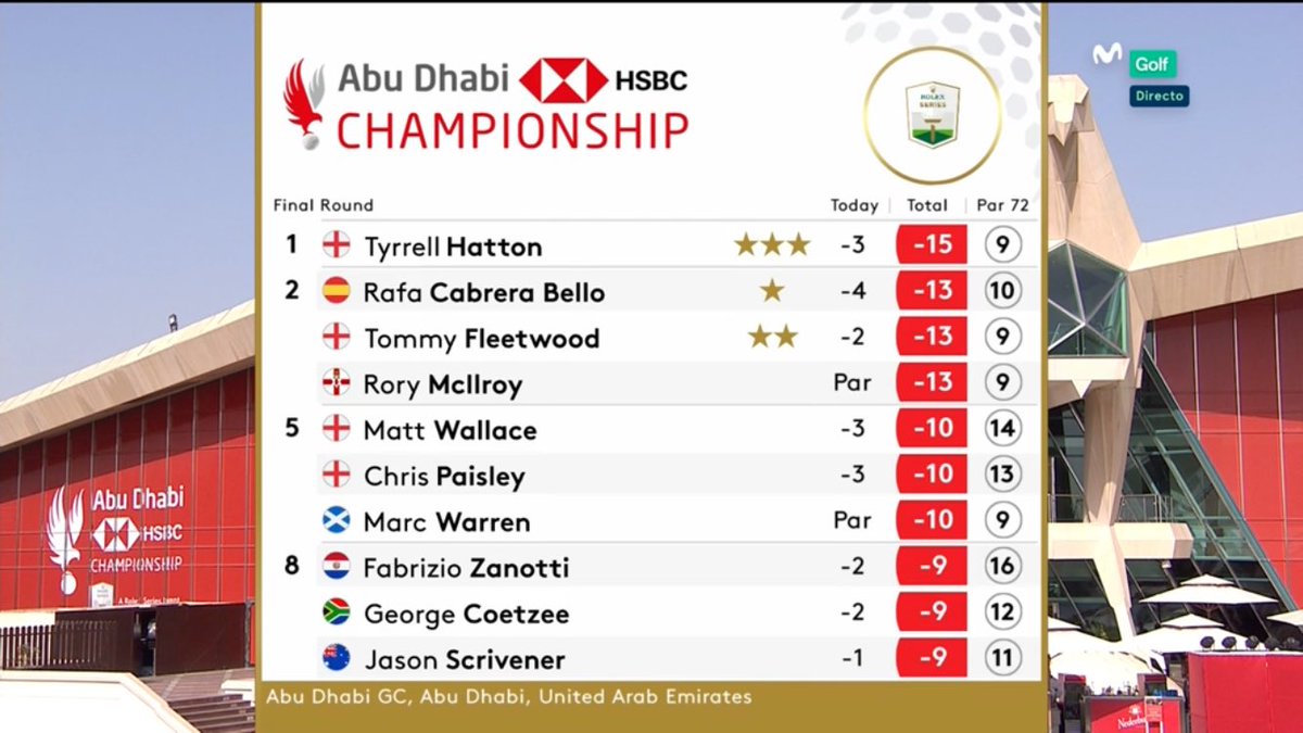 ⛳️🏌🏻‍♂️ Máxima emoción en <a href="/adgolfchamps/">Abu Dhabi HSBC Championship</a> #Equipo #CabreraBello a tope 🤙🏻 Vamos <a href="/rcabrerabello/">Rafa Cabrera Bello</a> @_mcabrerabello y <a href="/ecabrerabello/">Emma Cabrera Bello</a> #adgolfchamps