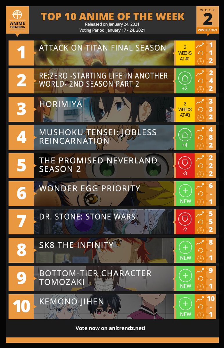 Attack on Titan Wiki on Instagram: r/anime Winter 2021 Week 13 Chart  Attack on Titan The Final Season remains ranked 1st #attackontitan  #shingekinokyojin #aot #snk #shingeki #kyojin #titan #進撃の巨人