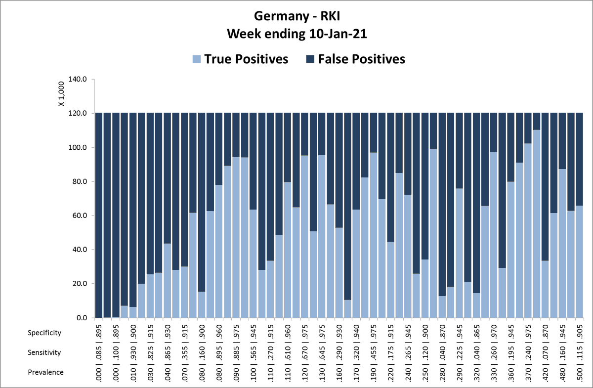 We've submitted a manuscript to F1000 Research for peer-review:“Bayes Lines Tool (BLT)-A SQL script for analyzing diagnostic test results with an application to SARS-CoV-2-testing”Graph: Relation of True Positives VS True Negatives, Germany, 10.01.2021 #UnbiasedScience
