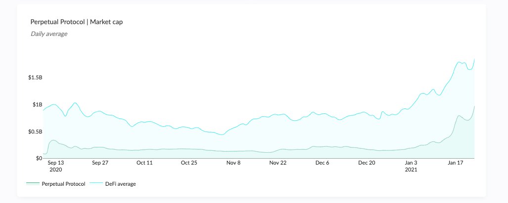 16/ Market cap- Latest: $1,059,000,000 - 30-day change: +95.61%It’s worth noting that the PERP token was released already in September, even if the exchange itself launched in December.PERP’s market cap seems to have correlated with the recent run-up of other DeFi tokens.