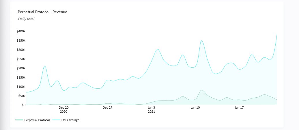 22/ Revenue (fees paid)- Total since launch: $838,541- 30-day change: +755.51%Given the fixed 0.1% trading fee, we can see that the revenue pattern for Perpetual Protocol is proportional to the trading volume pattern. https://terminal.tokenterminal.com/dashboard/PerpetualProtocol