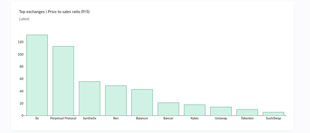 17/ Price to sales ratio (P/S)- Latest: 111.50x- 30-day change: -64.49%Having launched only a little over a month ago, the protocol has attracted significant volume to its exchange, which is also evident in its decreasing price-to-sales ratio.  https://terminal.tokenterminal.com/dashboard/Exchange