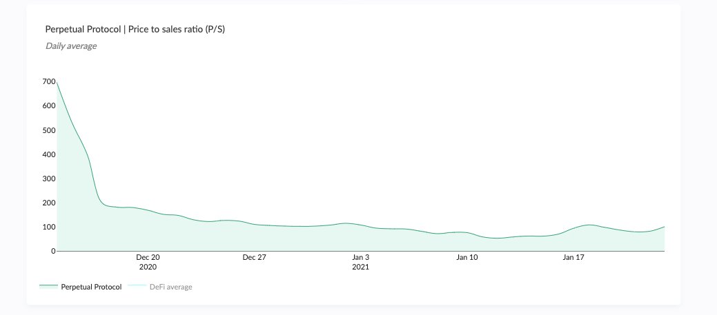 18/ Price to sales ratio (P/S) (cont.)The steep fall in the price to sales ratio (along with the stable market cap in December and early January) shows that the trading volumes on Perpetual Protocol took off almost immediately after launch.  https://terminal.tokenterminal.com/dashboard/PerpetualProtocol