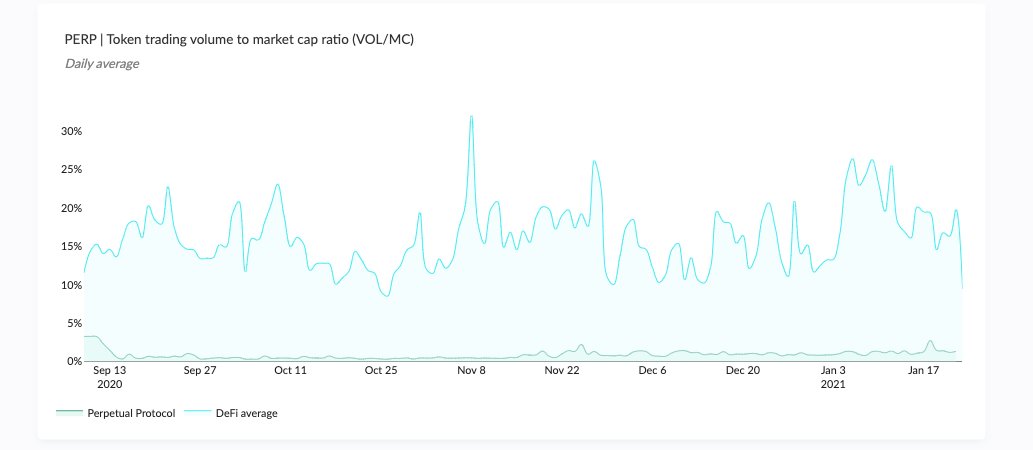 19/ Token trading volume to market cap ratio (VOL/MC)- Latest: 1.36%- 30-day change: +12.78%The relatively low VOL/MC ratio is natural for an early-stage project that has a relatively low supply of circulating tokens.  https://terminal.tokenterminal.com/dashboard/PerpetualProtocol