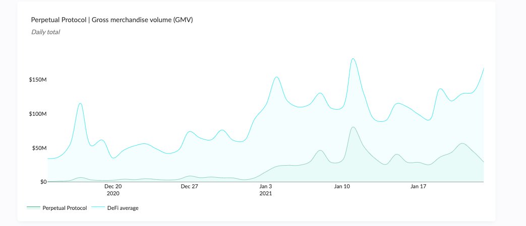 20/ Gross merchandise volume (GMV)- Total since launch: $839,647,077- 30-day change: +755.58%The trading volumes have been increasing exponentially over the last few weeks. The low trading fees on the sidechain offer a compelling alternative for traders.
