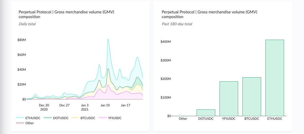 21/ GMV (cont.)The protocol currently supports perpetuals for ETH, BTC, YFI, and DOT. It’s interesting to see how quickly the trading volumes for BTC, DOT, and other non-Ethereum assets will grow in the future.  https://terminal.tokenterminal.com/dashboard/PerpetualProtocol