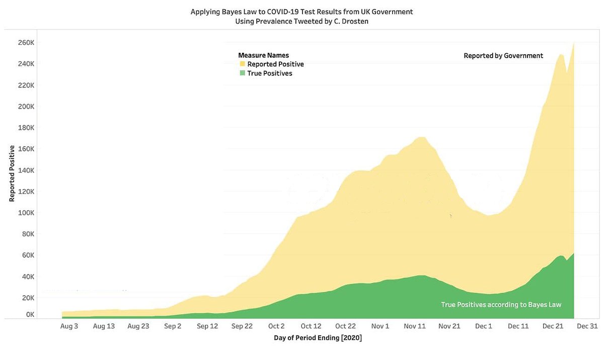 6/: The tool calculates 7 million combinations. Of these 7 million combinations, only 1-100 usually match the government numbers (e.g. TP + FP = amount of performed tests).GermanyAug-Dec 2020Positives Reported VS Matching Confusion Matrices for each daily report