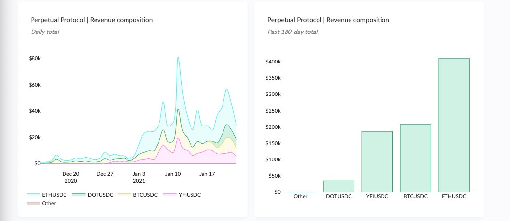 23/ Revenue (fees paid) (cont.)The protocol currently supports perpetuals for ETH, BTC, YFI, and DOT. It’s interesting to see how quickly the trading fees paid for BTC, DOT, and other non-Ethereum assets will grow in the future.