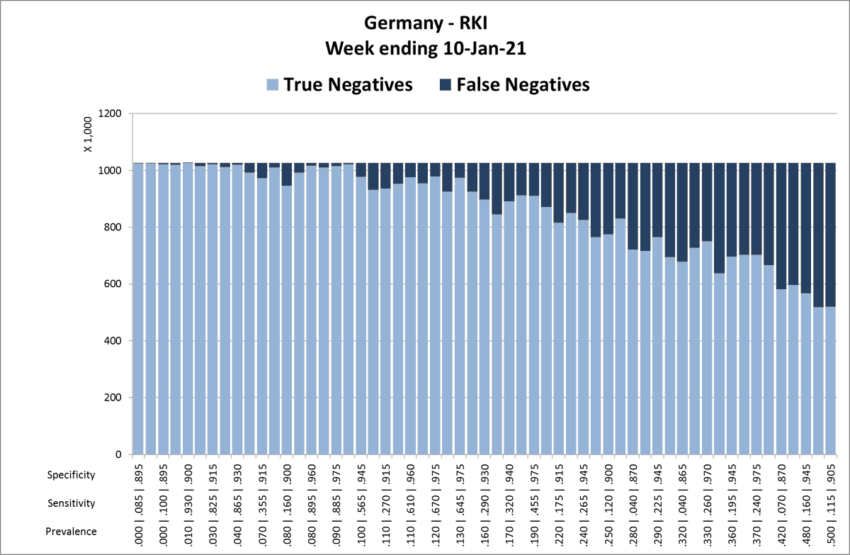 3/: Our Bayes Line Tool is able to back-solve disease-prevalence, test-sensitivity, test-specificity, thus: true positive (TP), false positive (FP), true negative (TN) & false negative (FN) numbers from official governmental test outcome reports.GER10.01.2021TN/FN