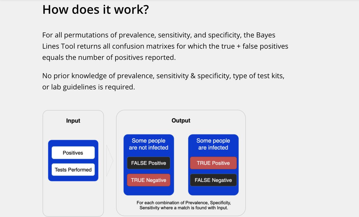 4/ Confusion matrices with four variables are created: TP, FP, TN, FN. The matrices are calculated as follows: we need prevalence, specificity, and sensitivity as well as the number of people that got tested (within a given period) and the number of positives.