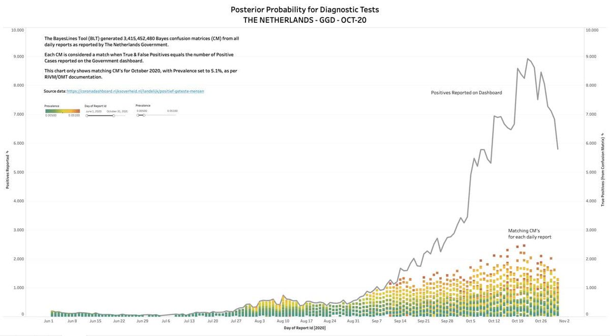9/: The Bayes Line Tool, its SQL-code & query, allows for the first time to display a real estimation of the  #SARSCoV2 situation VS the background of testing volume and the actual quality and will help in future to develop reasonable test strategies & measures.