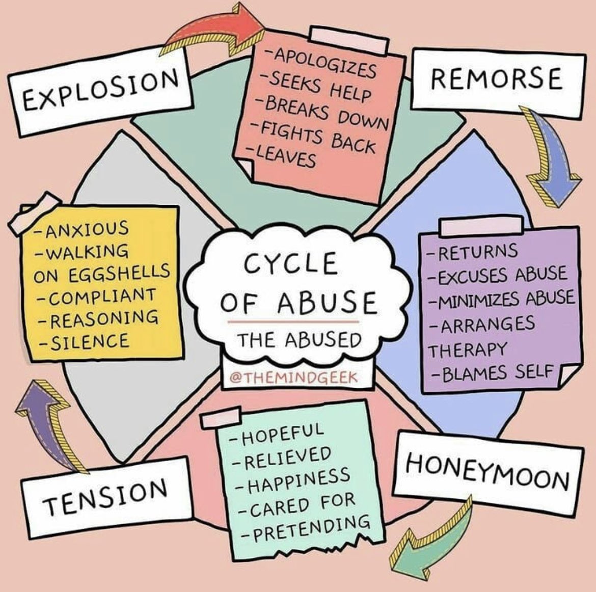The Cycle of Abuse, the pattern never changes. The cycle could be within a couple of days, couple of weeks or months but it always follows the same pattern. Do you recognise it? Have you experienced this cycle? #DomesticAbuse #cycleofabuse