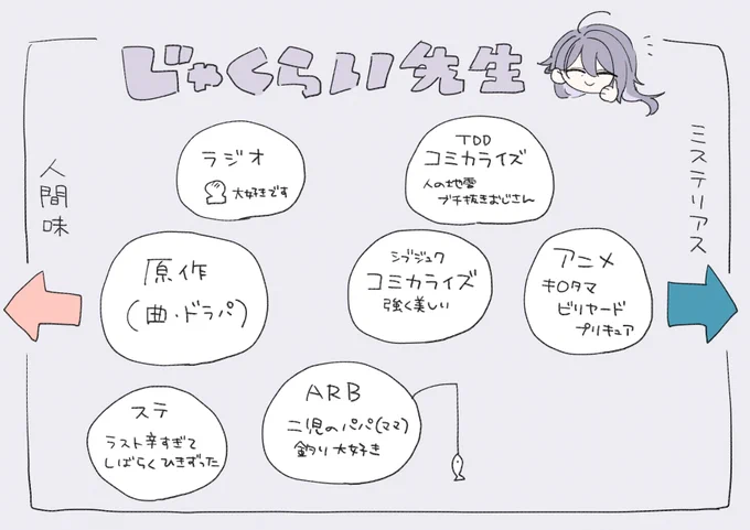 超主観的な各世界線の先生の印象です⚠字が汚い 