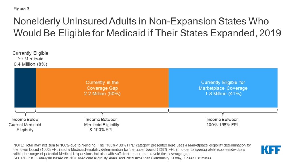 4/ This Medicaid Gap distribution therefore exacerbates geographic health care disparities in the US.But also racial ones: because many of these states have large populations of people of color, decisions not to expand Medicaid disproportionately affect them.