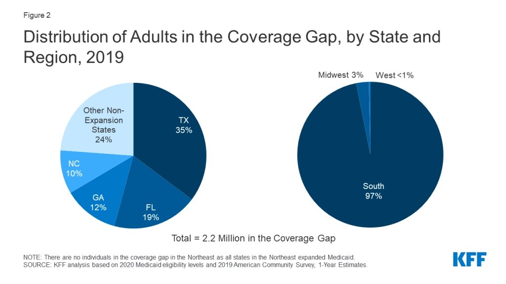 3/ Medicaid expansion is/was part of PPACA (aka Affordable Care Act).12 states to date have STILL not expanded Medicaid. There is no deadline to expand, approx 12MIL people.Most are in the South.And most are in states with the largest uninsured populations (not surprisingly).