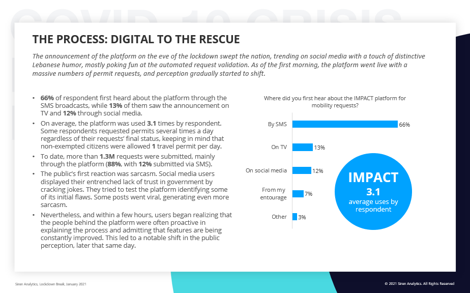 ويظهر من خلال الأرقام ان معظم الأشخاص الذين تمّ التواصل معهم ملتزمين قرارات  #الاقفال_العام واستخدموا المنصة لأسباب استثنائية بعد ان علموا عنها من خلال الرسالة النصية. (2/6)