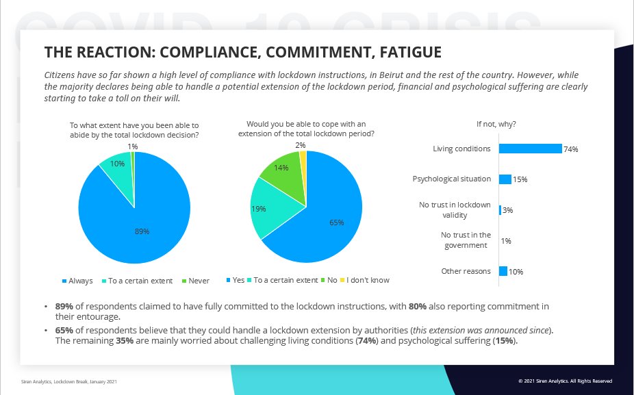 [ #استبيان] الوضع المعيشي يشكل هاجساُ أساسيًا للمواطنين في ظلّ  #الاقفال_العام لكن الأكثرية أبدت التزامها التدابير الاحترازية نظراً لخطورة الوضع الصحي. (3/6)
