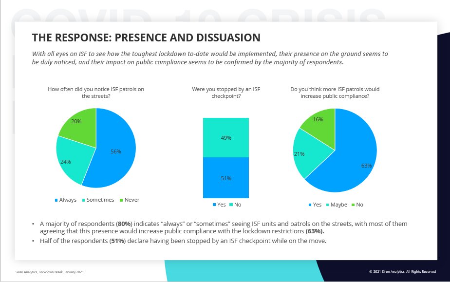 يظهر انتشار  @lebisf بكثافة على الطرقات العامة ما يعزز في نظر ثلثي المواطنين الالتزام بإجراءات  #الإقفال_العام. وقد قام عناصر  #قوى_الأمن بالتدقيق في أسباب تنقل نصف المواطنين المستطلعين. شكراً على جهدكم الأساسي في ظل الظرف الصحي الاستثنائي. (4/6)