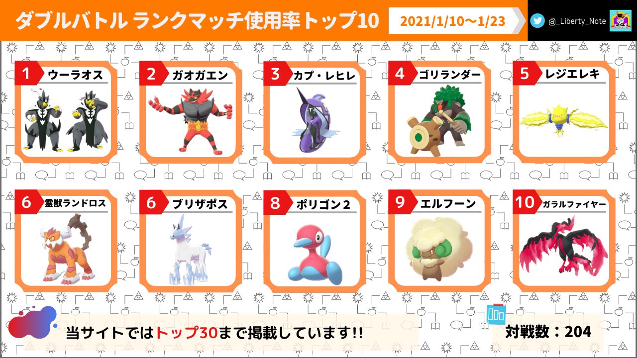 リバティノート 冠の雪原 シーズン14第2 3週目のダブルバトル使用率を更新しました 今回の記事では使用率が増加傾向にある化身ボルトロス ウオノラゴンについて解説します ポケモン剣盾 T Co Jlebrhghqk T Co Otnshqvdg4 Twitter リバティノート 冠の雪原 シーズン14第2 3週目のダブルバトル使用率を更新しました 今回の記事では使用率が増加傾向にある化身ボルトロス ウオノラゴンについて解説します ポケモン剣盾 T Co Jlebrhghqk T Co Otnshqvdg4 Twitter