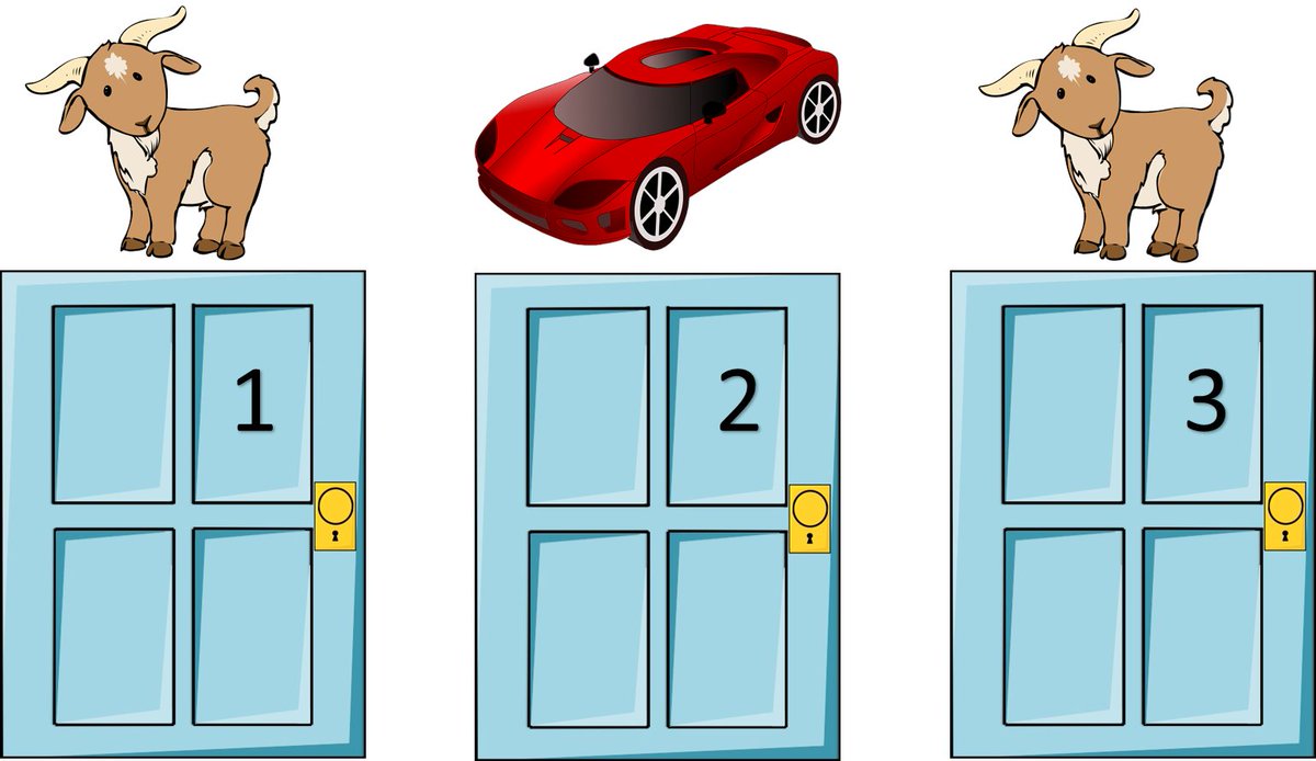 You're on Mr. Monty Hall's game show. There are 3 doors. One of them has a car behind it. The other two have goats. You pick an unopened door. At the end of the show, you get to keep whatever is behind your door.