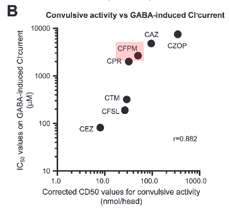 9/The GABA receptor has two subtypes (A and B), and the A subtype functions as a ligand-gated Cl⁻ ion channel.Cefepime binds to the GABA-A receptor and blocks Cl⁻ influx, which correlates with its ability to induce seizure activity.  https://pubmed.ncbi.nlm.nih.gov/12871648/ 