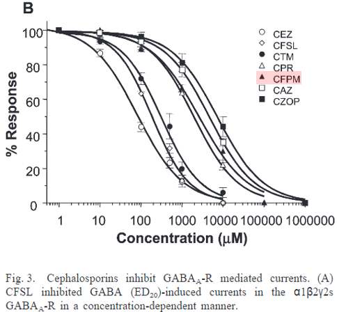 11/An obvious explanation would be that, since cefepime is renally cleared, elevated serum and CNS drug levels build up.This is supported by the observation that cefepime and other cephalosporins block GABA in a concentration-dependent manner.  https://pubmed.ncbi.nlm.nih.gov/12871648/ 