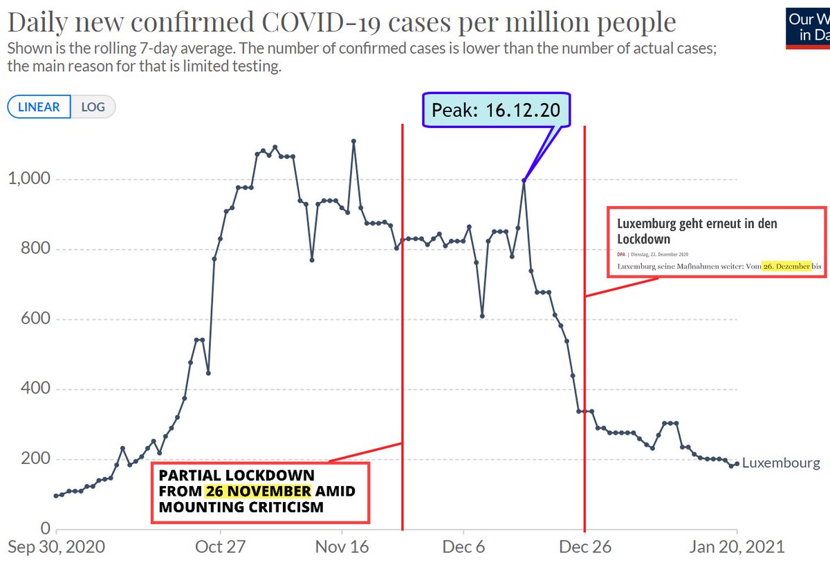 10/10 - Luxembourg Der Teil-Lockdown im November hat wenig bewirkt.Tage Lockdown bis Peak: 20Dezember Lockdown, nun ja….Tage Lockdown bis Peak: -10
