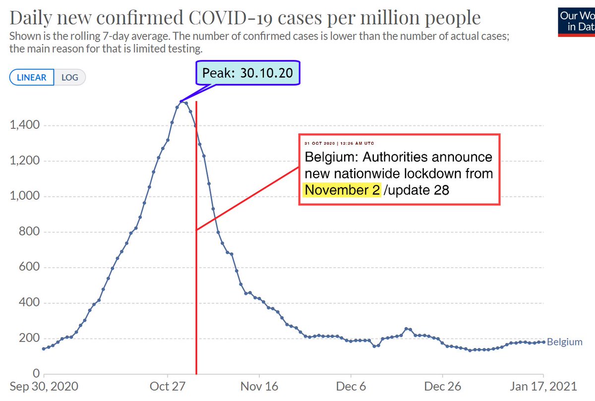 7/10 - Belgien Auch dort hatte die Regierung Pech. Sie war zu spät.Tage Lockdown bis Peak: -4