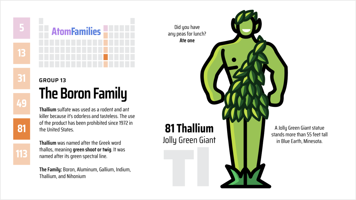 mikerowman's tweet photo. I thought, 'Why isn't the symbol for #Thallium Th?'
Then I remembered Th is for Thorium.
Thallium is named after the color green.
Coulda called it Greenium.
#periodictable #mnemnics https://t.co/CNrhc1U6Aw