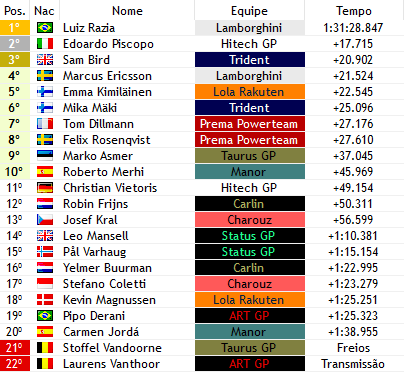 F3Verse's tweet photo. BANDEIRADA! 🏁

@RaziaLuizfverse (@LamborghiniF3) VENCE A FEATURE RACE DO GP DA ALEMANHA! O piloto brasileiro aumenta sua vantagem no campeonato!

Piscopo (@HitechF3Verse) e @SamBirdFake (@TridentF1verse) fecham o pódoi! https://t.co/6yiOJTbdHg