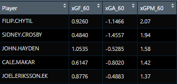 Strictly for illustrative purposes, let's look at this in action. I ran even strength xG RAPM once for 2021 using the same Lambda value that I did for 2018-2019 (left), and once using the Lambda selected for this season through cross validation (right). Here's how they differ: