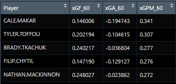 Strictly for illustrative purposes, let's look at this in action. I ran even strength xG RAPM once for 2021 using the same Lambda value that I did for 2018-2019 (left), and once using the Lambda selected for this season through cross validation (right). Here's how they differ: