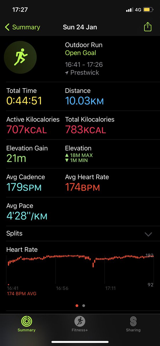 24/31 (240/310k) 👍🏽

A week tae go troops till I’m done, nearly £2000 raised for SANDS. If you can spare anything, then please do so it’s for a class cause. 

justgiving.com/fundraising/ne…