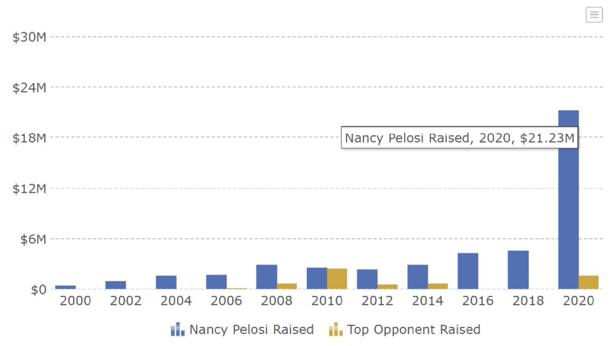 "What did these donors know about Pelosi & their China-partner that they were not telling the American People?"