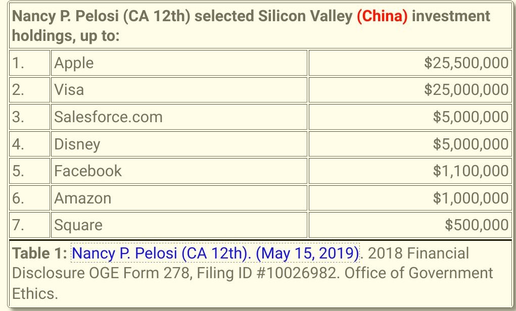 "One need look no further than Pelosi’s Apple, Facebook and  http://Salesforce.com  finances to prove she is a traitor."In 2019, Nancy and Paul Pelosi stock investments included up to: https://www.fbcoverup.com/docs/library/2019-05-15-Nancy-P-Pelosi-(CA-12th)-2018-Financial-Disclosure-OGE-Form-278-Filing-ID-No-10026982-Office-of-Government-Ethics-filed-May-15-2019.pdf